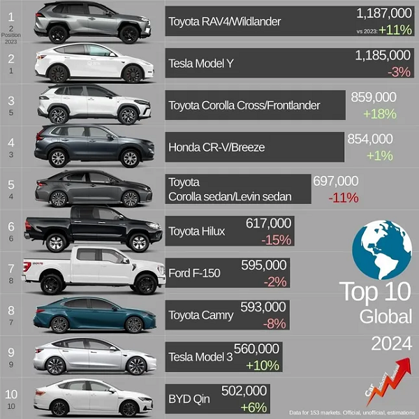 Toyota RAV4 vượt Tesla Model Y, trở thành ô tô bán chạy nhất thế giới năm 2024