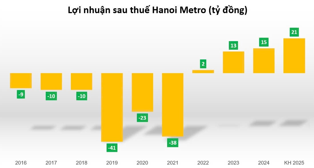 Tăng giá vé tuyến metro Cát Linh - Hà Đông và Nhổn - Ga Hà Nội gần 30%: Bước đầu để cắt trợ giá Nhà nước?