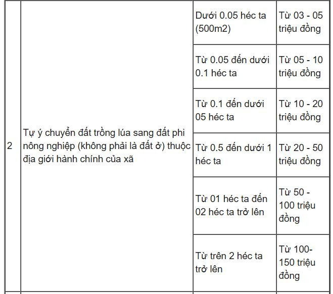 Được bố mẹ cho 2 sào đất lúa, có được chuyển thành đất ở không?- Ảnh 3. Được bố mẹ cho 2 sào đất lúa, có được chuyển thành đất ở không?- Ảnh 3.