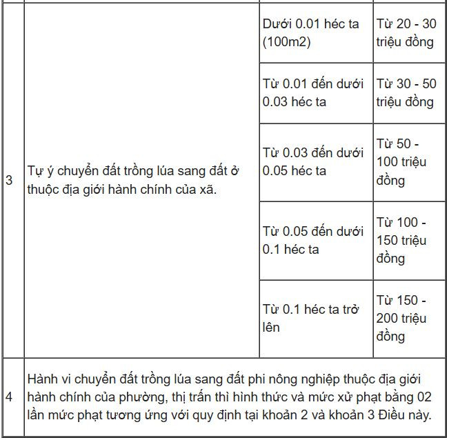 Được bố mẹ cho 2 sào đất lúa, có được chuyển thành đất ở không?- Ảnh 4. Được bố mẹ cho 2 sào đất lúa, có được chuyển thành đất ở không?- Ảnh 4.