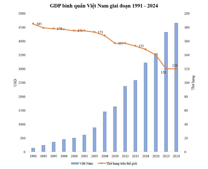 Kinh tế Việt Nam tăng trưởng 43 năm liên tiếp, GDP bình quân 6-7% đứng hàng đầu thế giới