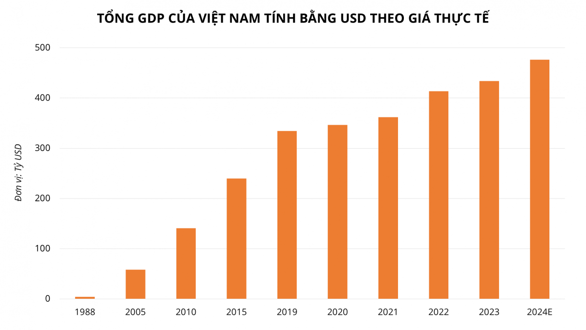 Kinh tế Việt Nam tăng trưởng 43 năm liên tiếp, GDP bình quân 6-7% đứng hàng đầu thế giới