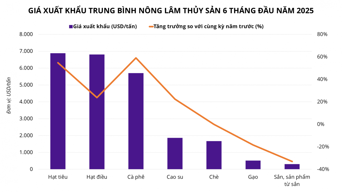 Xuất khẩu nông sản Việt Nam lập kỳ tích: 3 mặt hàng vượt 5 tỷ USD, xuất khẩu ‘vàng nâu’ đạt cột mốc chưa từng có