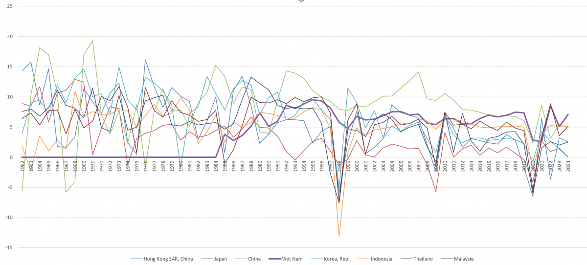 Vì sao Việt Nam cần GDP tăng trưởng hai con số?