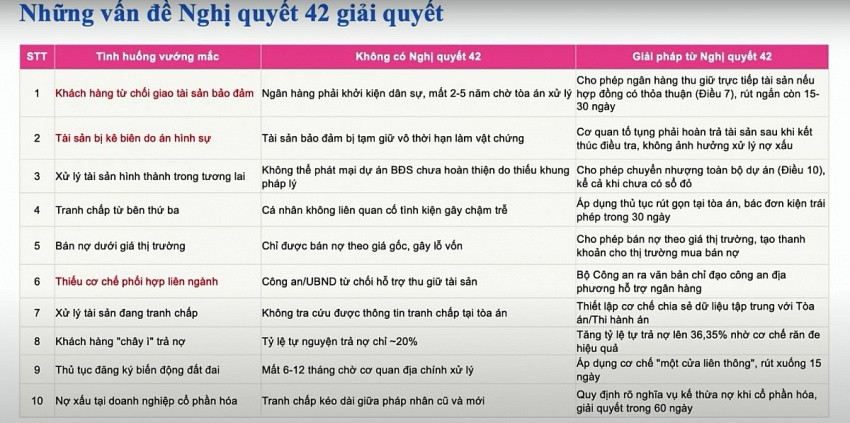 Luật hóa Nghị quyết 42: Kỳ vọng tháo gỡ điểm nghẽn xử lý nợ xấu, ngân hàng nào hưởng lợi?