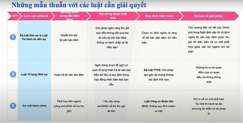 Luật hóa Nghị quyết 42: Kỳ vọng tháo gỡ điểm nghẽn xử lý nợ xấu, ngân hàng nào hưởng lợi?