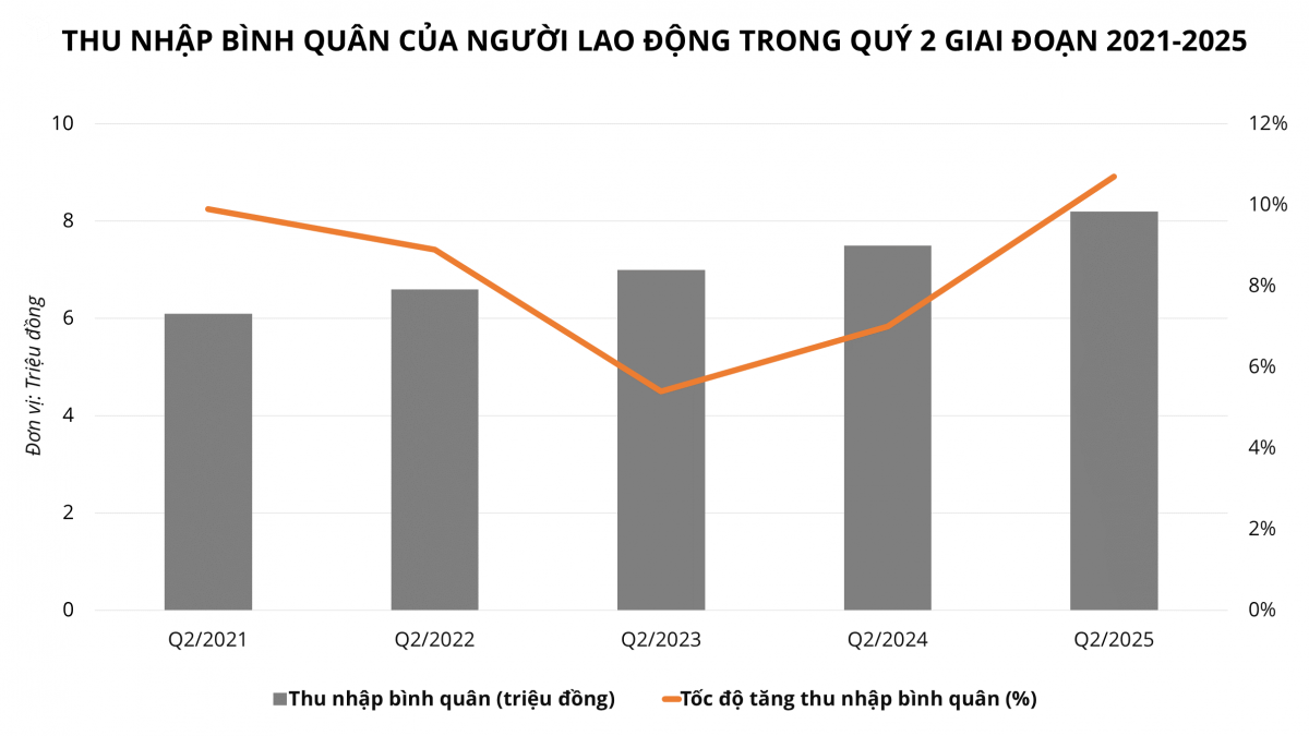 Thu nhập bình quân của người lao động tăng gần 1 triệu đồng so với năm ngoái