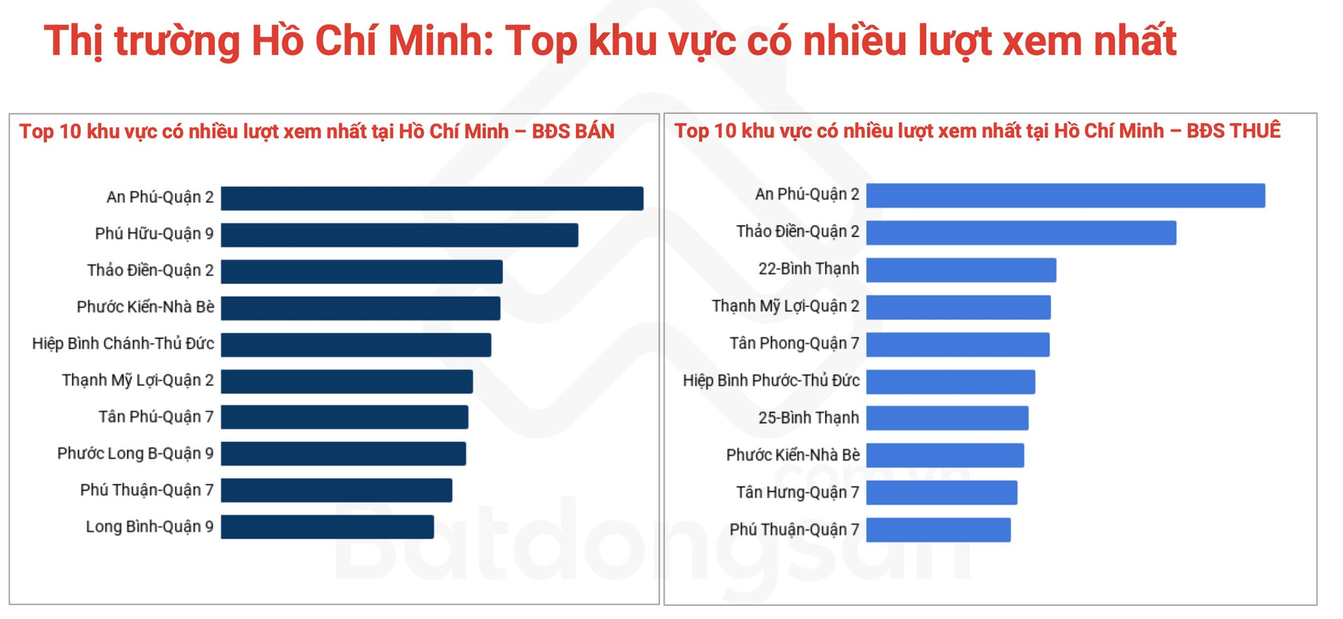 Lượt tìm kiếm bất động sản TP. HCM tăng mạnh, khu Đông chiếm ưu thế rõ rệt- Ảnh 1. Lượt tìm kiếm bất động sản TP. HCM tăng mạnh, khu Đông chiếm ưu thế rõ rệt- Ảnh 1.