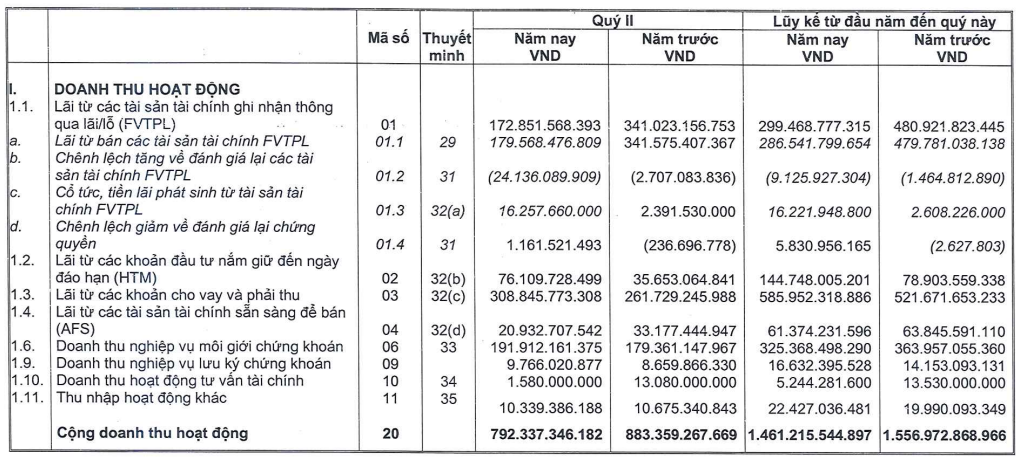 MBS ‘khai súng’ kết quả kinh doanh quý II/2025 nhóm chứng khoán, dư nợ margin lập kỷ lục