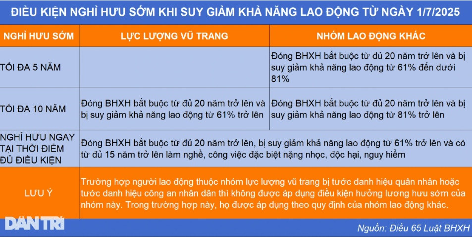 Điều kiện để người lao động nghỉ hưu trước tuổi