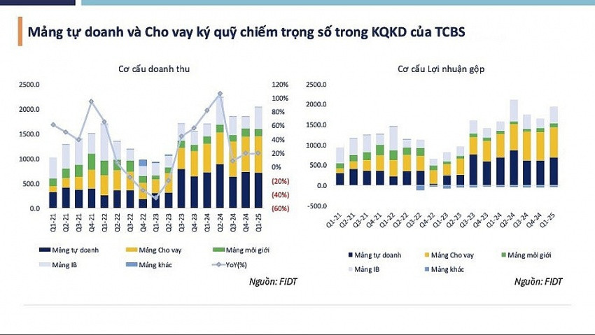 TCBS chốt lịch IPO: Kỳ vọng gì ở mức định giá 5 tỷ USD giữa rừng công ty môi giới?