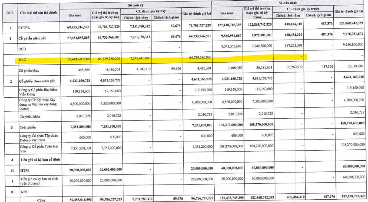 OCBS sắp 'tất tay' vào HAGL: Lợi nhuận quý II/2025 khiến bầu Đức giật mình