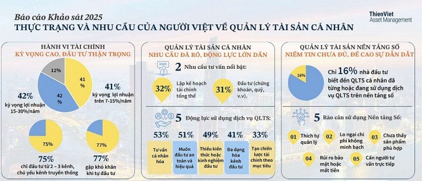 74% nhà đầu tư đặt mục tiêu thu nhập về già 100–500 triệu/năm, hơn một nửa bị cảm xúc chi phối khi tự quản lý