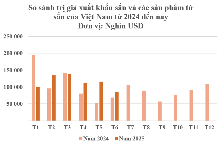 Không phải gạo hay cà phê, thứ này mới khiến Trung Quốc có bao nhiêu mua bấy nhiêu: Việt Nam thu về gần 700 triệu, cạnh tranh ngôi vương với Thái Lan