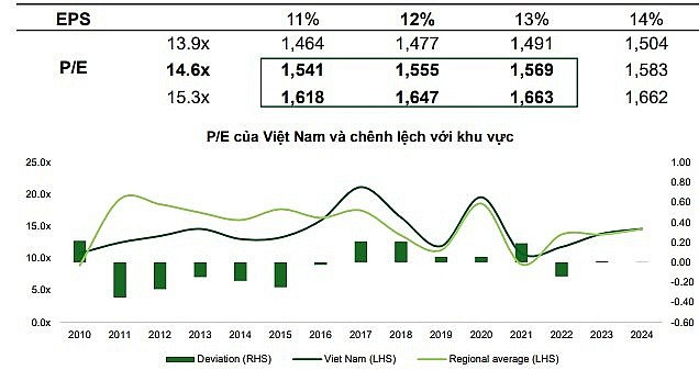 VN-Index có thể chạm mốc 1.660 điểm trong năm 2025, chuyên gia chỉ điểm 4 ngành dẫn dắt cơ hội sinh lời