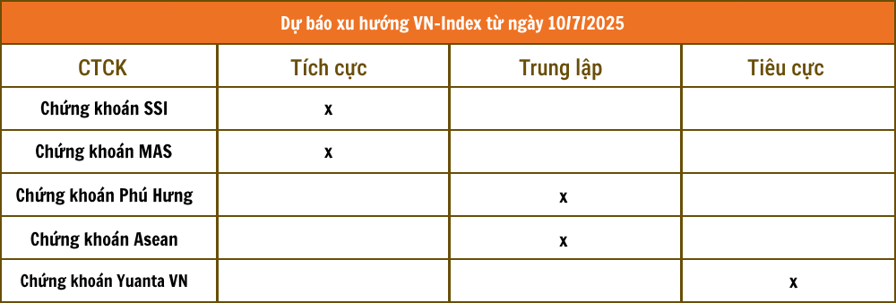 Nhận định chứng khoán 10/7: Nhiều chỉ báo kỹ thuật vào vùng quá mua, VN-Index rung lắc vùng đỉnh