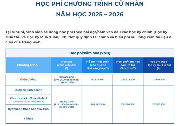 Không phải RMIT, đại học của tỷ phú Phạm Nhật Vượng chính thức giữ ngôi học phí đắt nhất Việt Nam: Học phí ngang giá một căn hộ, việc làm có 'xứng tầm