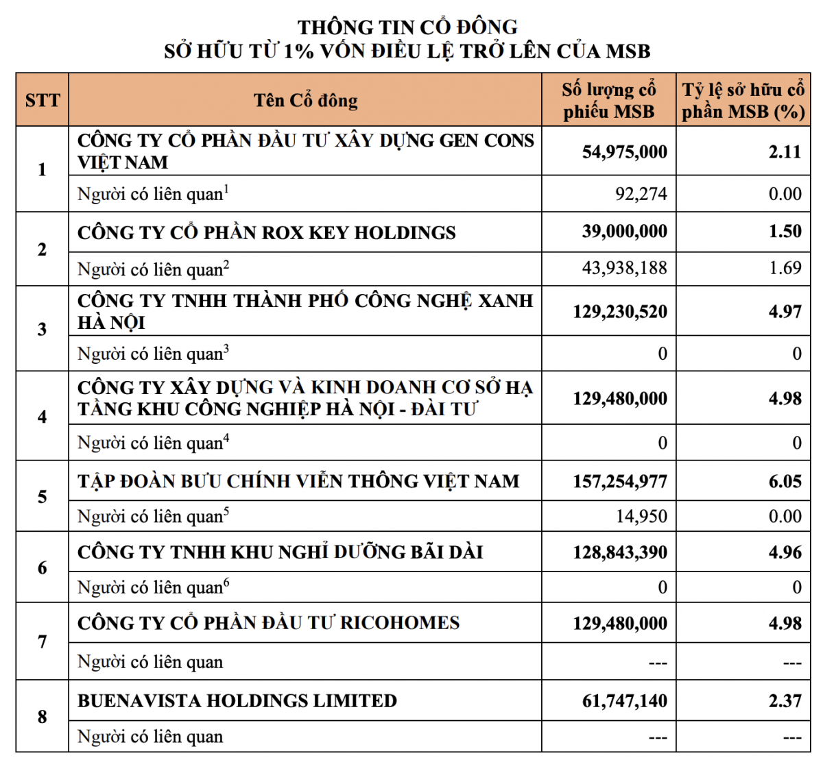 VNPT nắm giữ hơn 157,25 triệu cổ phiếu tại một ngân hàng