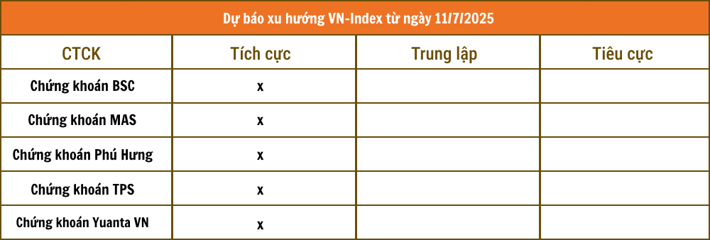Nhận định chứng khoán 11/7: Các CTCK đồng thuận thị trường đi lên, vùng 1.500 - 1.600 điểm được nhắc đến