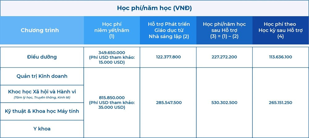 Vượt RMIT, trường ĐH 6.500 tỷ của ông Phạm Nhật Vượng có học phí đắt nhất Việt Nam: Hơn 3 tỷ/4 năm, sinh viên được tập đoàn toàn cầu săn đón - ảnh 2