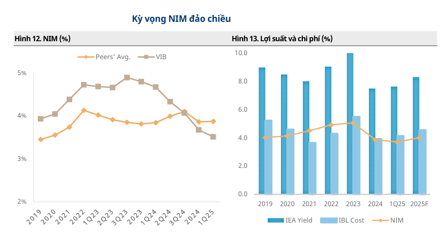 Một cổ phiếu ngân hàng bứt tốc, được khuyến nghị MUA với tiềm năng tăng gần 20%