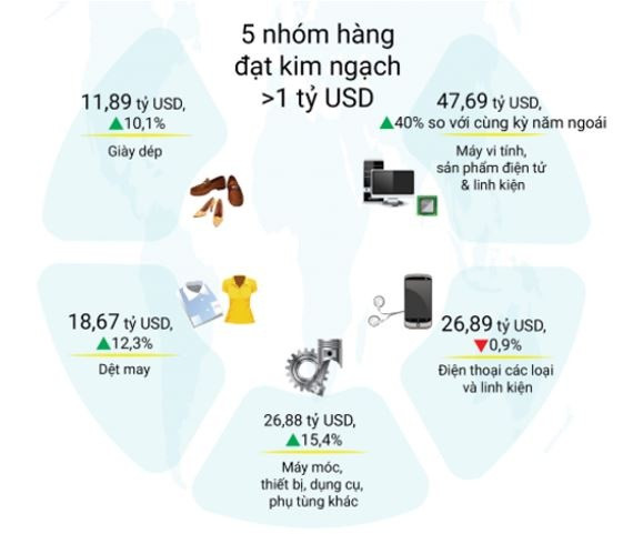 Xuất khẩu Việt Nam cán mốc gần 220 tỷ USD, 5 nhóm 'hái ra tiền' lộ diện