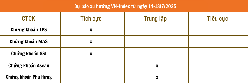 Nhận định chứng khoán 14 - 18/7: VN-Index hướng lên 1.480 - 1.600 điểm