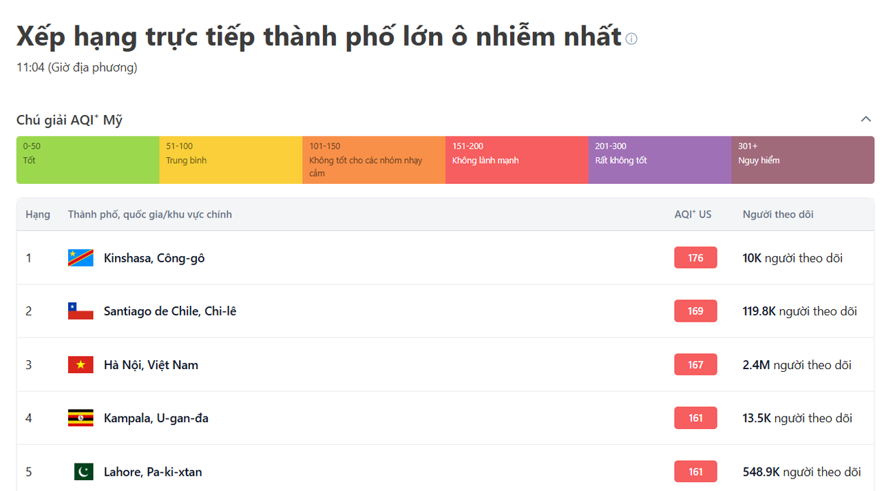 Chỉ số chất lượng không khí AQI của Hà Nội ở mức 170 và đứng thứ 3 thế giới lúc 11h ngày 14/7. Ảnh: Chụp màn hình. ha-noi.png