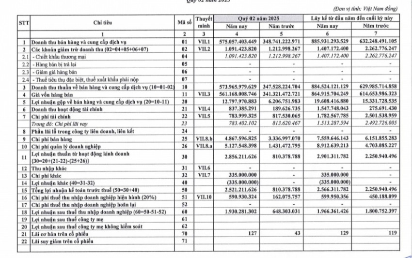 Công ty thép đầu tiên 'mở màn' mùa BCTC quý II/2025: Lợi nhuận gấp 3 lần, doanh thu bứt phá 65%