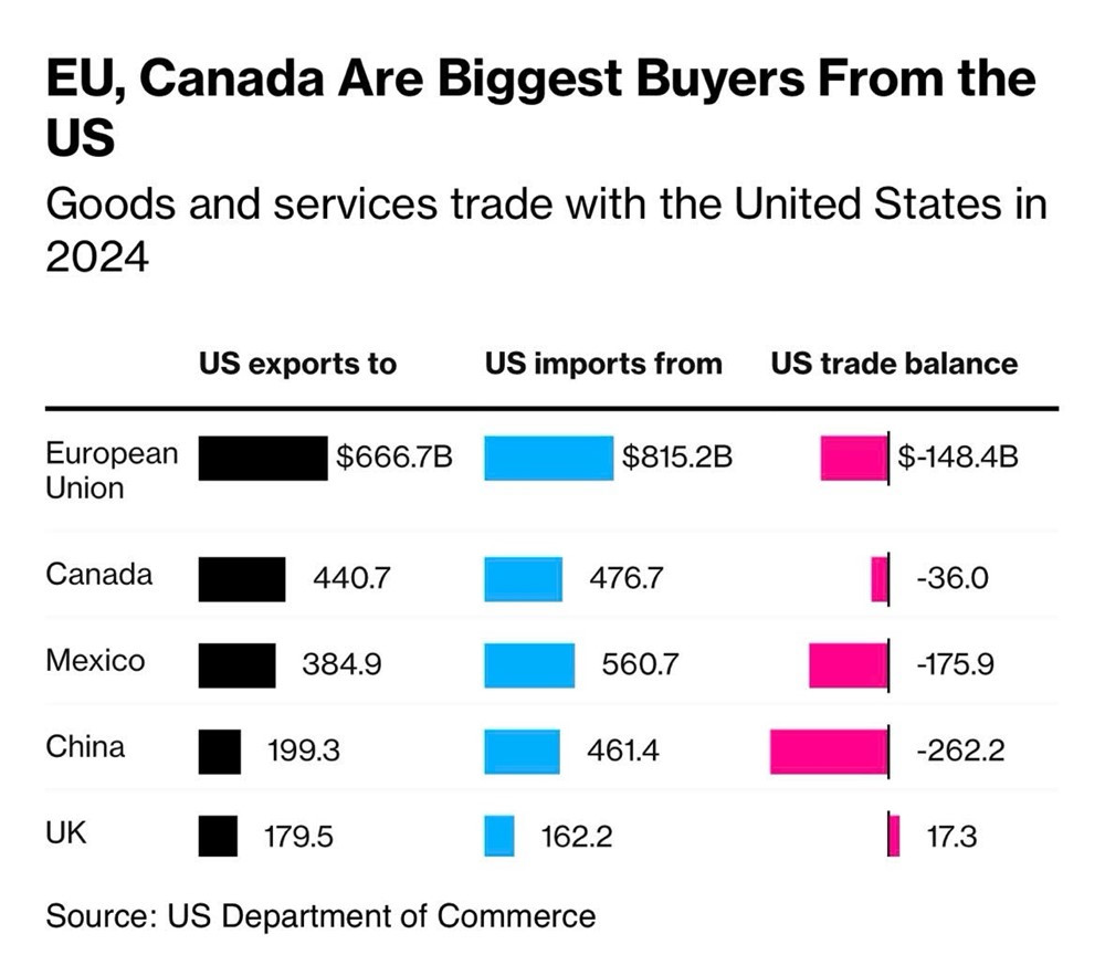EU ráo riết tìm đồng minh, sẵn sàng ‘ăn miếng trả miếng’ nếu ông Trump thuế 30% - ảnh 1