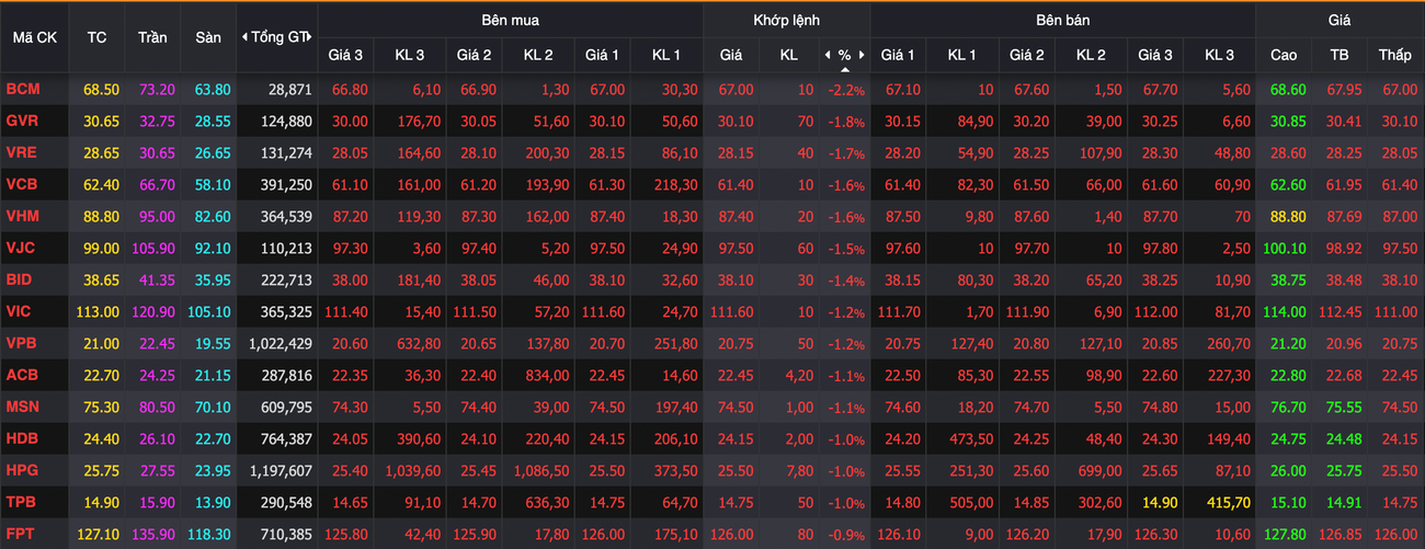 Nhóm cổ phiếu VN30 ngập trong sắc đỏ. screen-shot-2025-07-15-at-155822.png