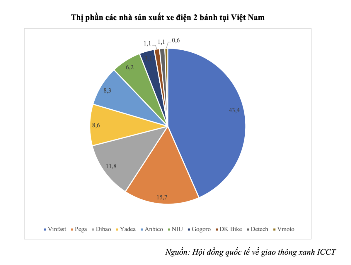 Thị trường xe điện việt nam 'ông lớn' nào đang dẫn đầu cuộc đua: 10 xe bán ra có hơn 4 xe của VinFast, Honda và Yamaha rục rịch tung sản phẩm mới