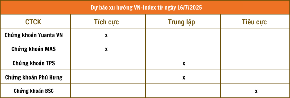 Nhận định chứng khoán 16/7: VN-Index rung lắc sau chuỗi tăng dài