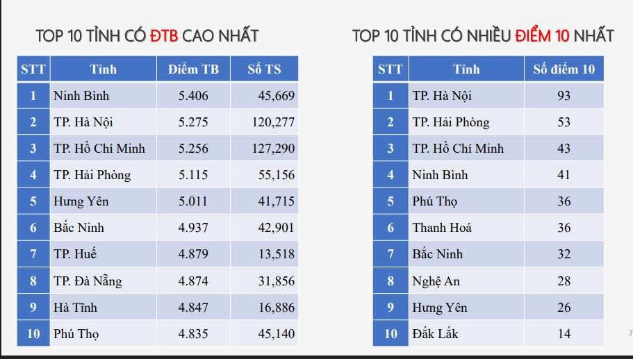 Tỉnh điểm trung bình môn Toán tốt nghiệp THPT cao nhất Việt Nam - ảnh 1