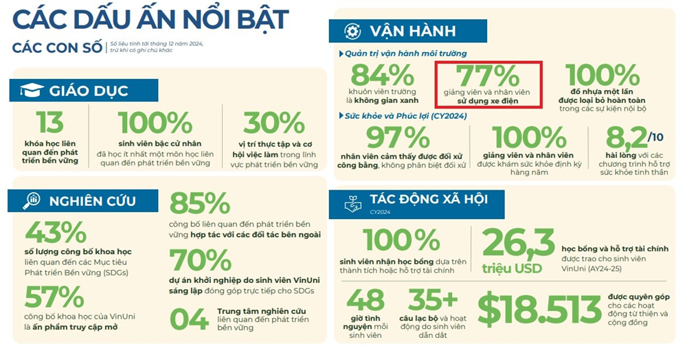 Trường ĐH tinh hoa 6.500 tỷ của ông Phạm Nhật Vượng trao hơn 700 tỷ học bổng sau 5 năm, 100% sinh viên đều có trợ cấp - ảnh 4