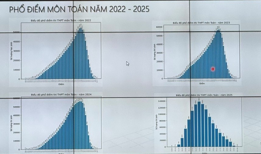 Số thí sinh đạt điểm 10 môn Toán kỳ thi tốt nghiệp THPT 2025 đạt kỷ lục trong vòng 1 thập kỷ - ảnh 2