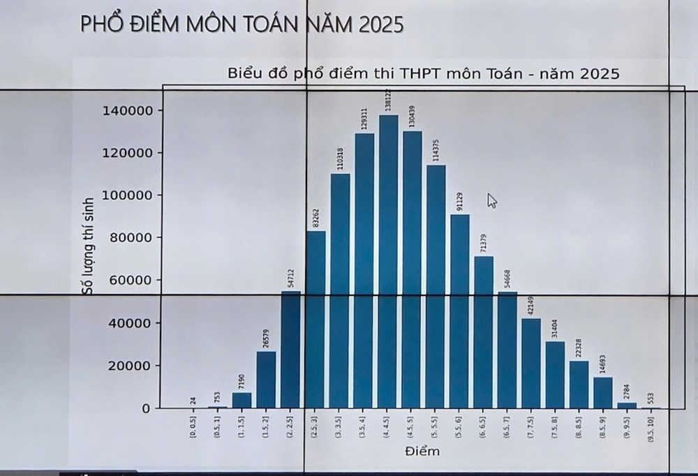 Số thí sinh đạt điểm 10 môn Toán kỳ thi tốt nghiệp THPT 2025 đạt kỷ lục trong vòng 1 thập kỷ - ảnh 1