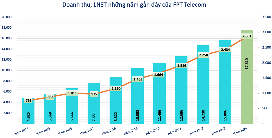 Bộ Công an chính thức tiếp quản hơn 50% vốn FPT Telecom