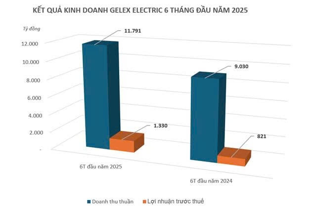 GELEX Electric lãi 1.330 tỷ đồng sau 6 tháng, mảng kinh doanh lõi gấp 2,5 lần cùng kỳ