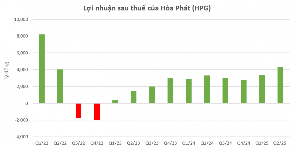 Hòa Phát (HPG) lãi lớn sau hơn 3 tháng vận hành 'cú đấm thép' 85.000 tỷ đồng
