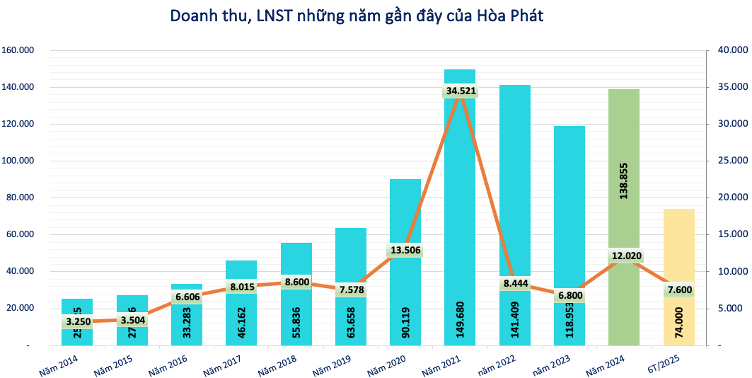 Hòa Phát (HPG) báo lãi hơn 7.600 tỷ đồng sau nửa đầu năm, sản lượng HRC đạt 9 triệu tấn