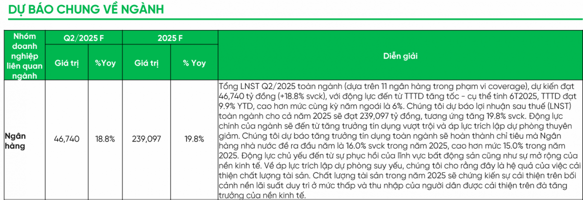 Lợi nhuận ngân hàng quý II dự báo tăng gần 19%, một nhà băng bứt phá tới 55%