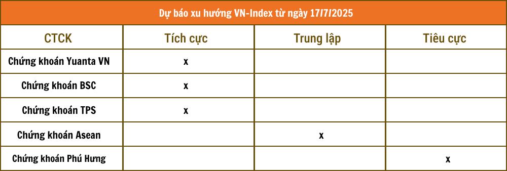 Lịch sự kiện và tin vắn chứng khoán ngày 17/7