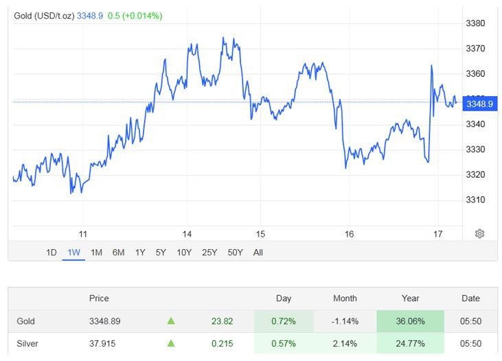 Dự báo giá vàng lên mức 3.800 USD/ounce vào cuối năm 2025