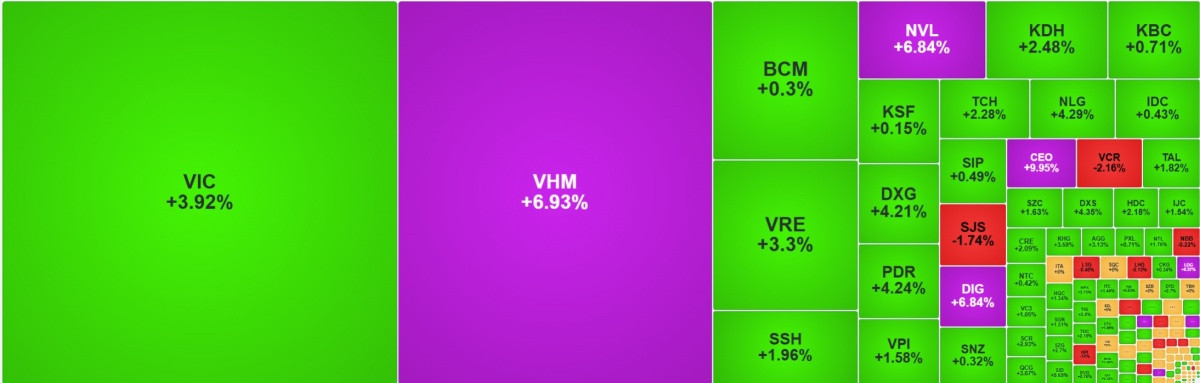 Địa ốc hồi sinh trên sàn chứng khoán: VHM tăng gấp đôi, VIC áp sát đỉnh lịch sử, nhóm Midcap vào sóng