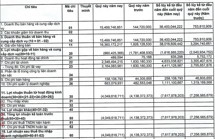 Xuất hiện một công ty niêm yết báo doanh thu quý II/2025 tăng 10.600%