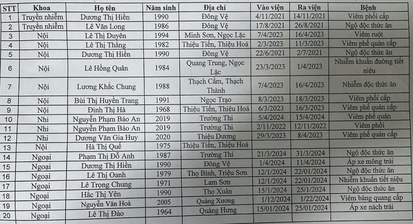 Công an công bố danh sách 20 hồ sơ bệnh án giả, đề nghị các công ty bảo hiểm nhân thọ rà soát, đối chiếu