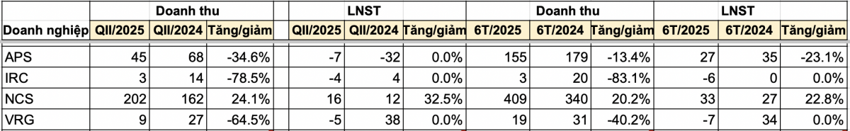 Cập nhất BCTC quý II/2025 mới nhất: Đã có ngân hàng báo lãi tăng 100%