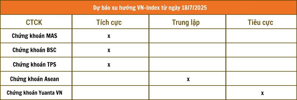 Nhận định chứng khoán 18/7: VN-Index vào vùng quá mua