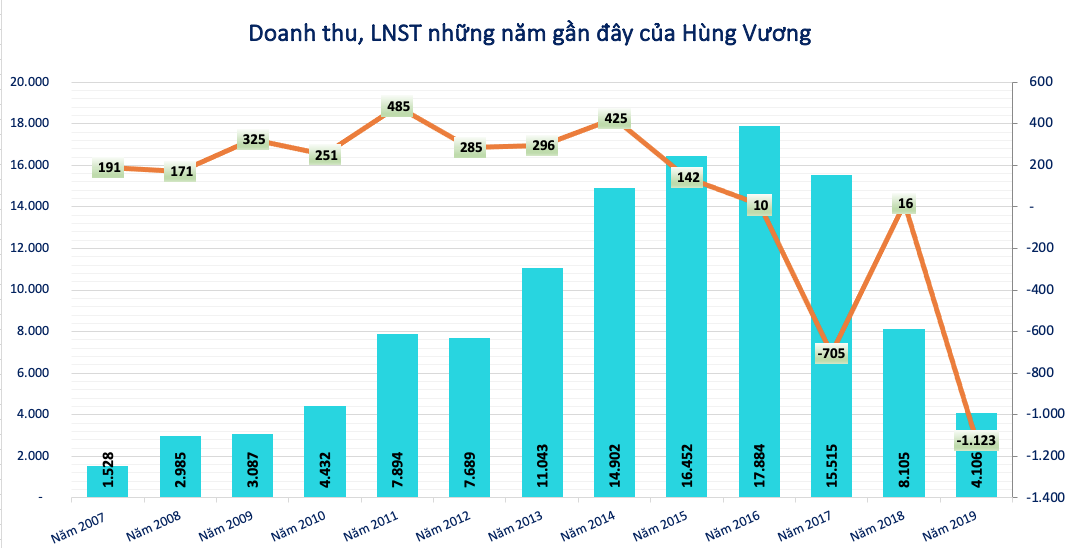 Thủy sản Hùng Vương (HVG) 'ôm' khối nợ 2.500 tỷ tại Vietcombank, BIDV trước khi dừng công bố BCTC
